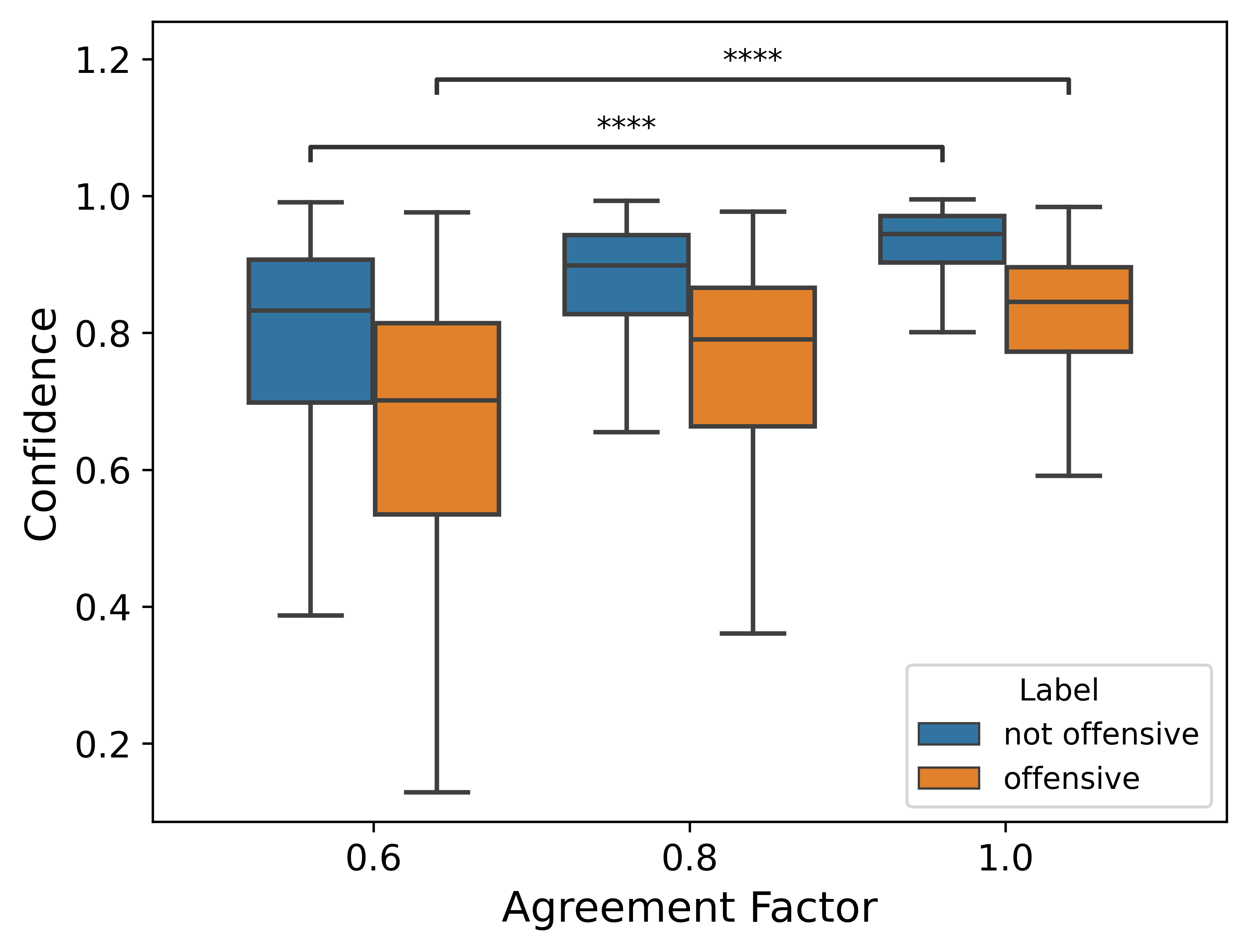 agr factor vs conf