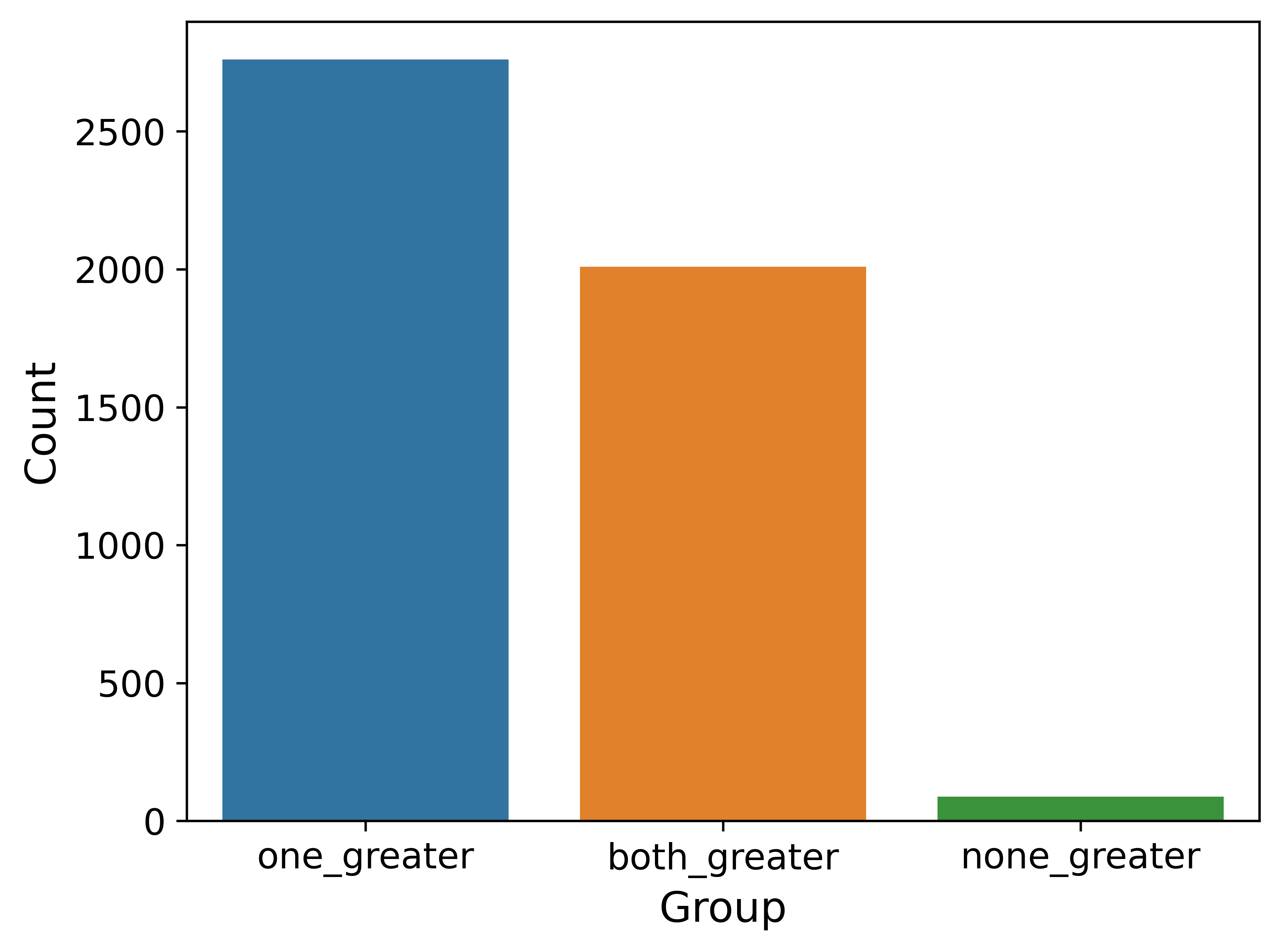 group count]