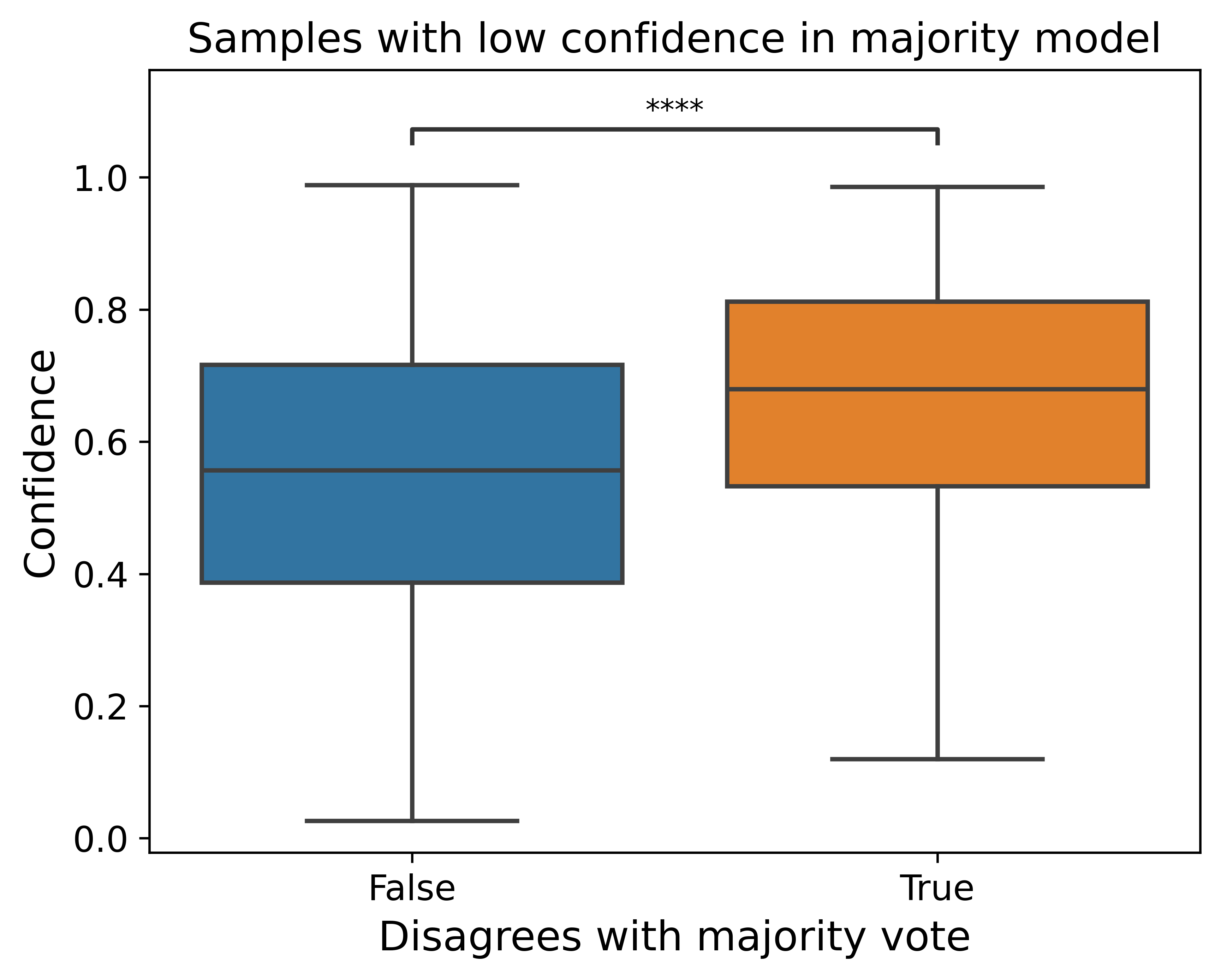 low conf mjr disagree vs conf