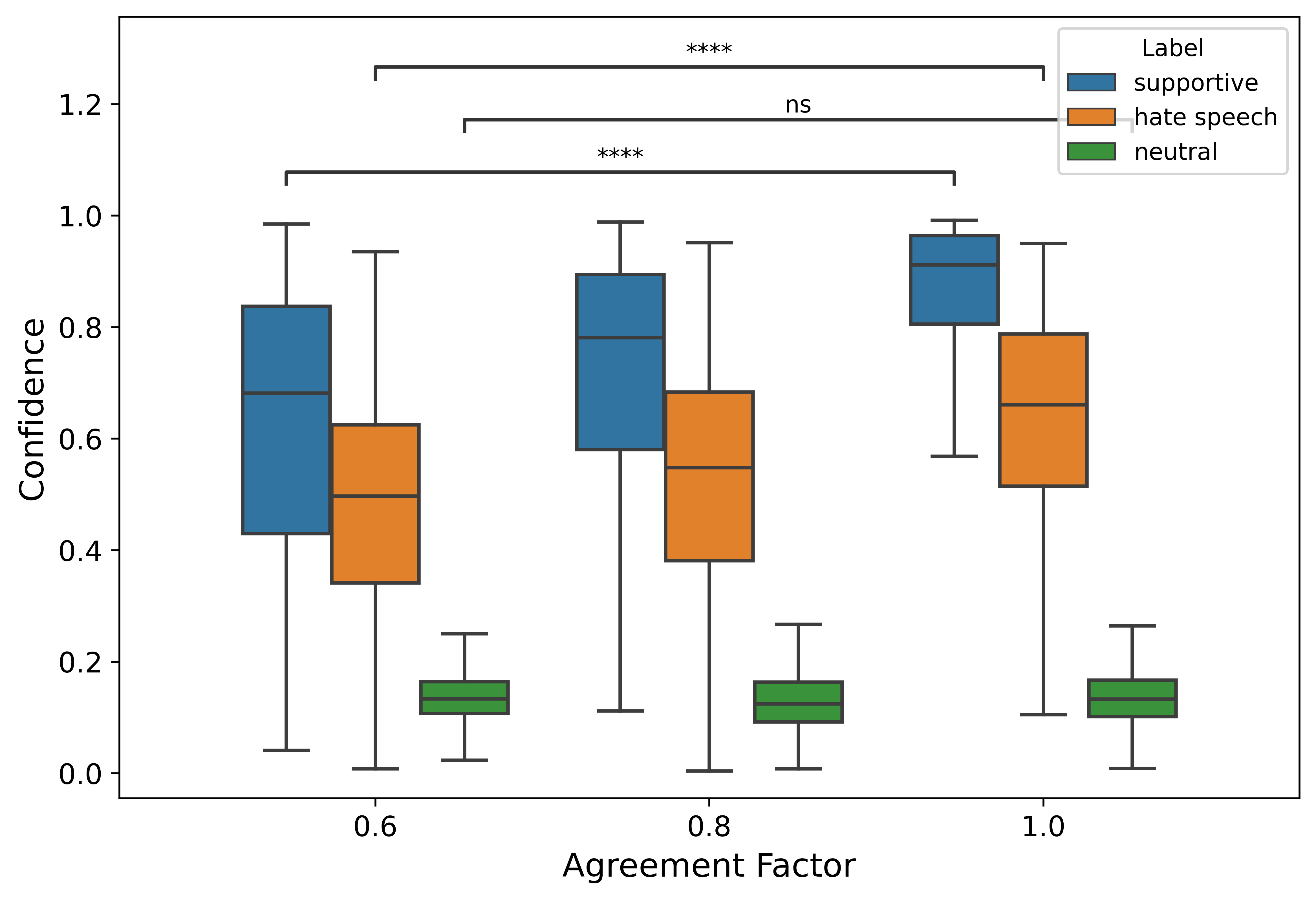 agr factor vs conf