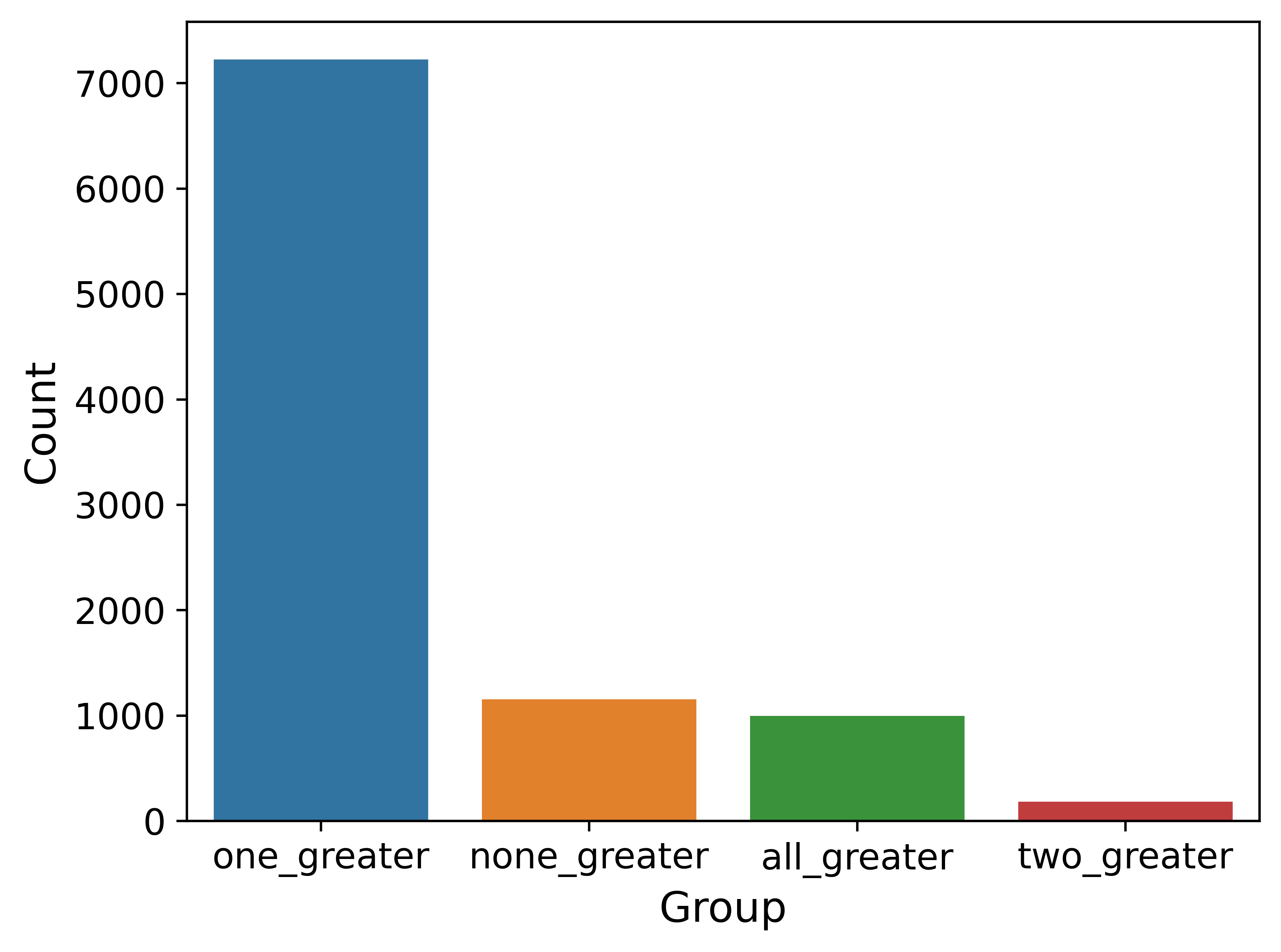 group count