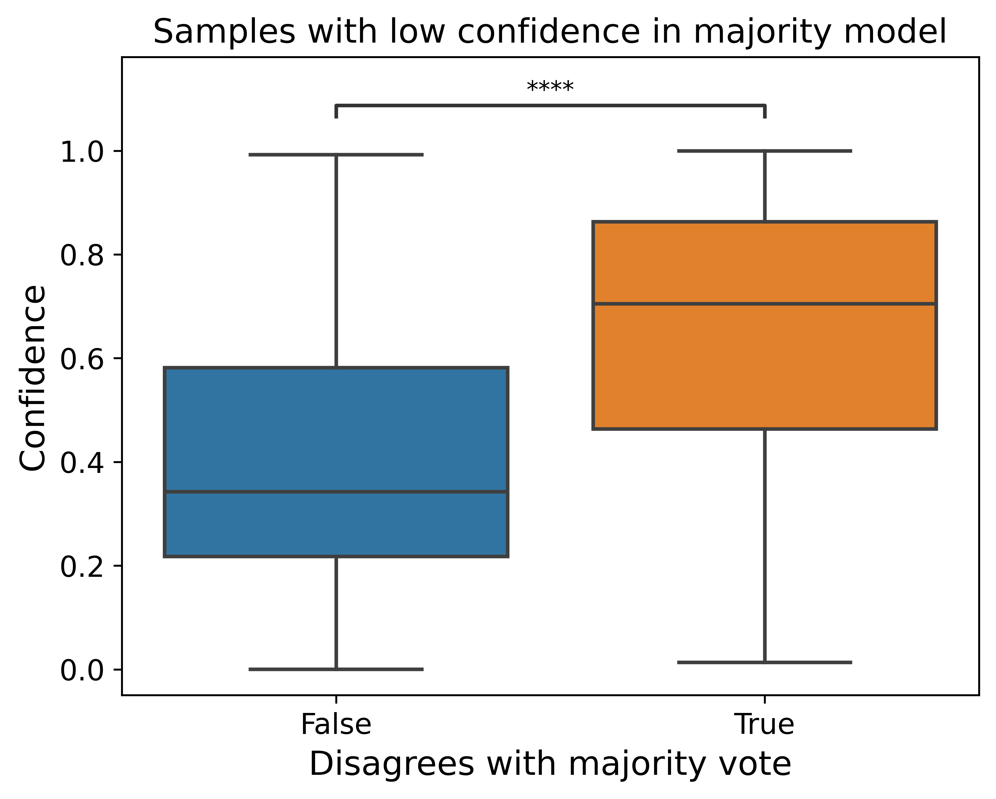 low conf mjr disagree vs conf