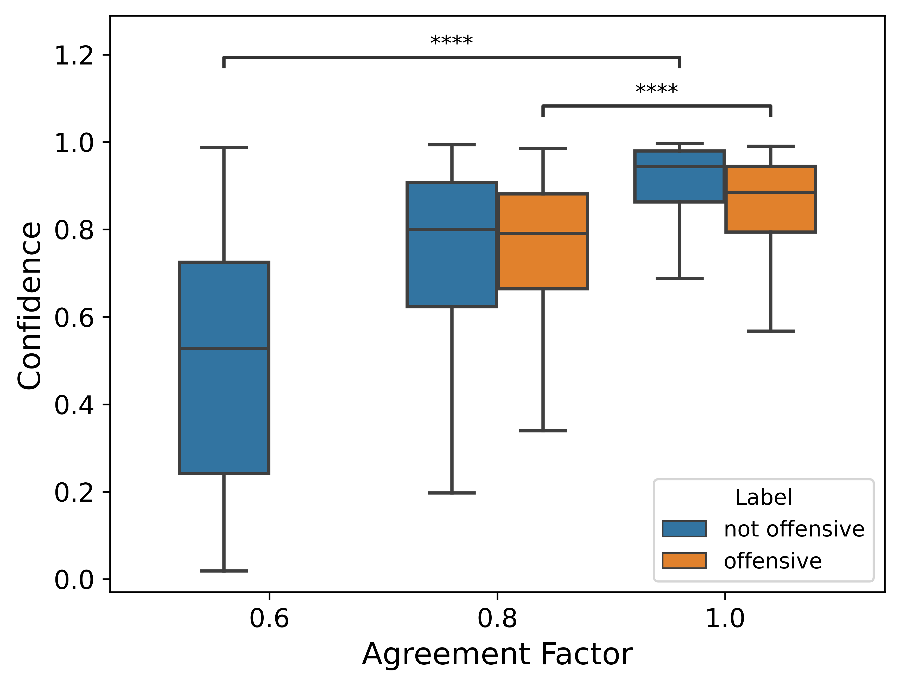 agr factor vs conf