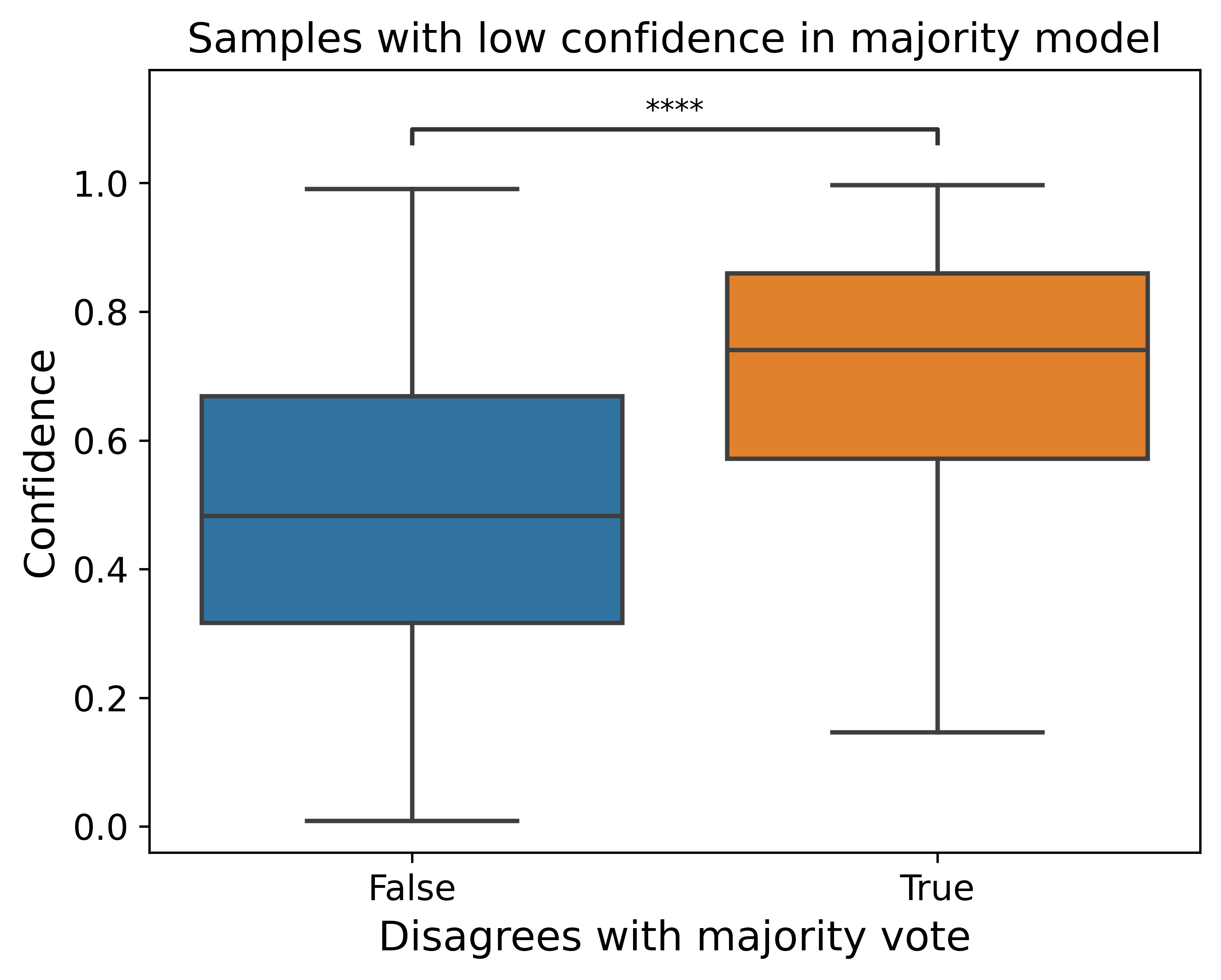 low conf mjr disagree vs conf